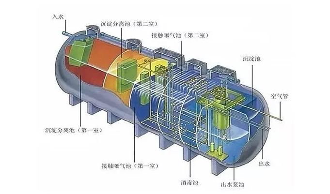 污水處理凈化槽優(yōu)勢(shì)明顯，難怪農(nóng)村地區(qū)都在用！