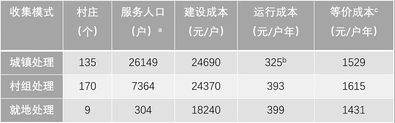 農村污水處理工程花多少錢才合適？專業(yè)生活污水處理設備廠家告訴您
