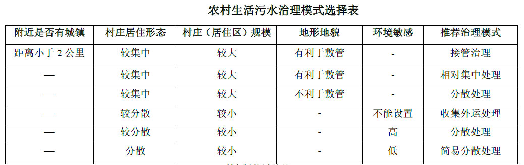 農(nóng)村生活污水治理模式選擇表，值得收藏！