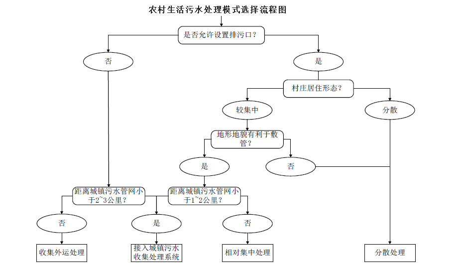 農(nóng)村生活污水治理模式選擇流程圖，值得收藏！